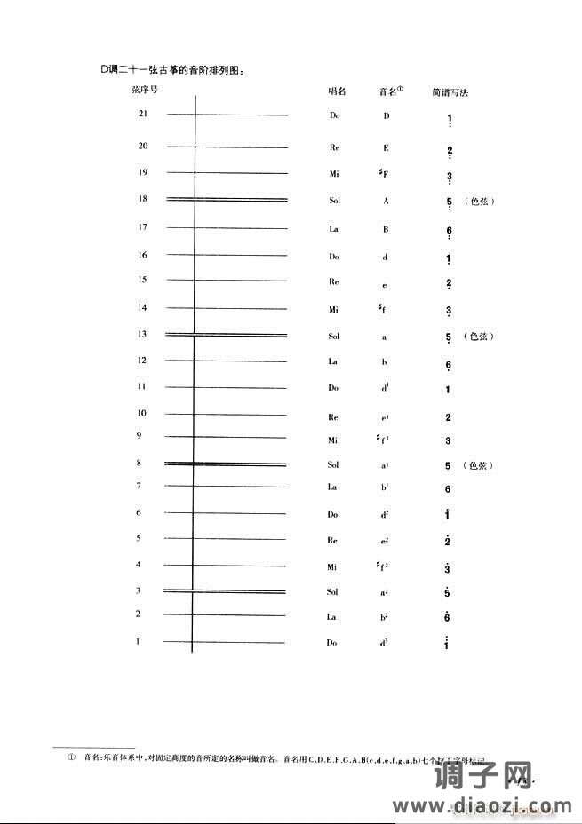 古筝基础教程三十三课目录1-60