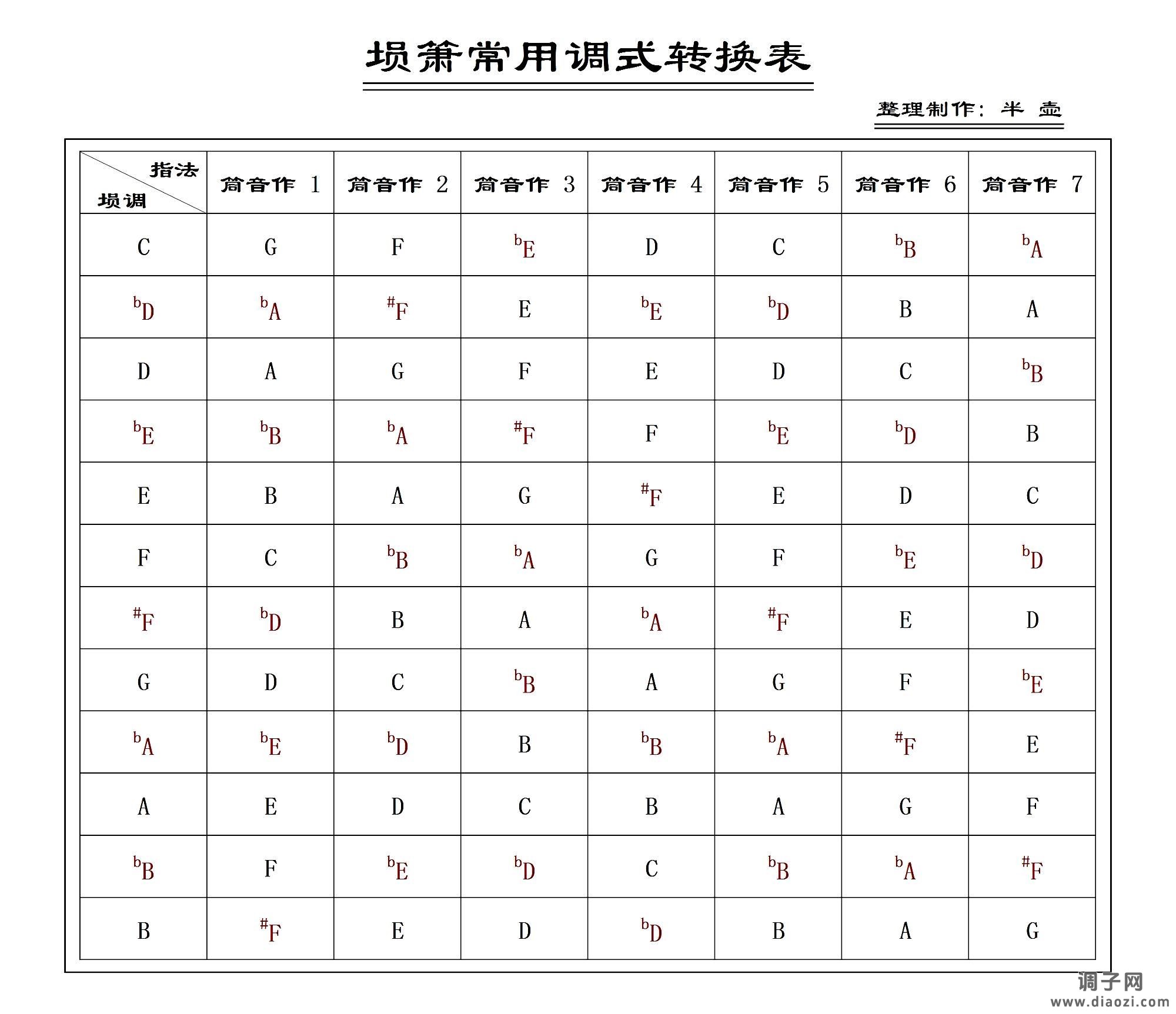 埙箫常用调式转换表