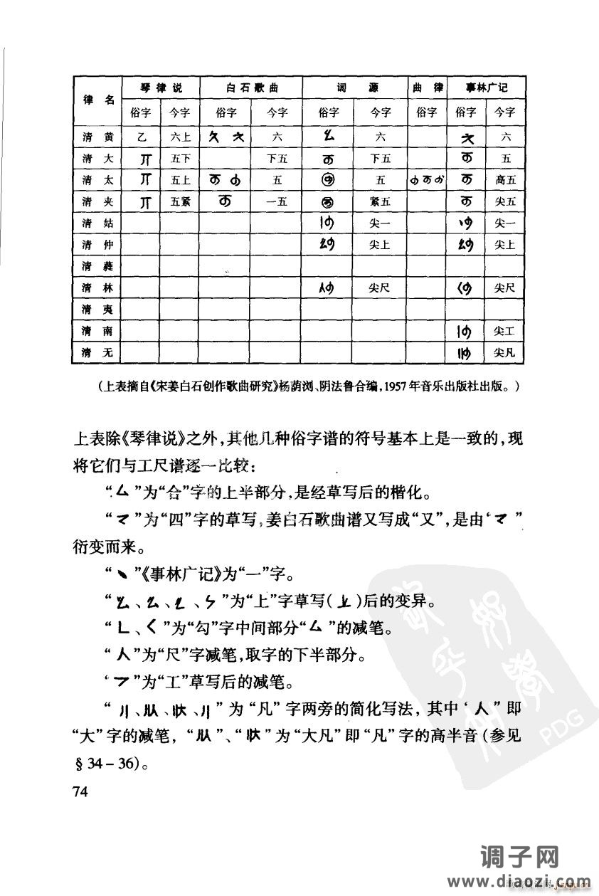 其他 工尺谱入门之八第74页 工尺谱与宋俗字谱的比较